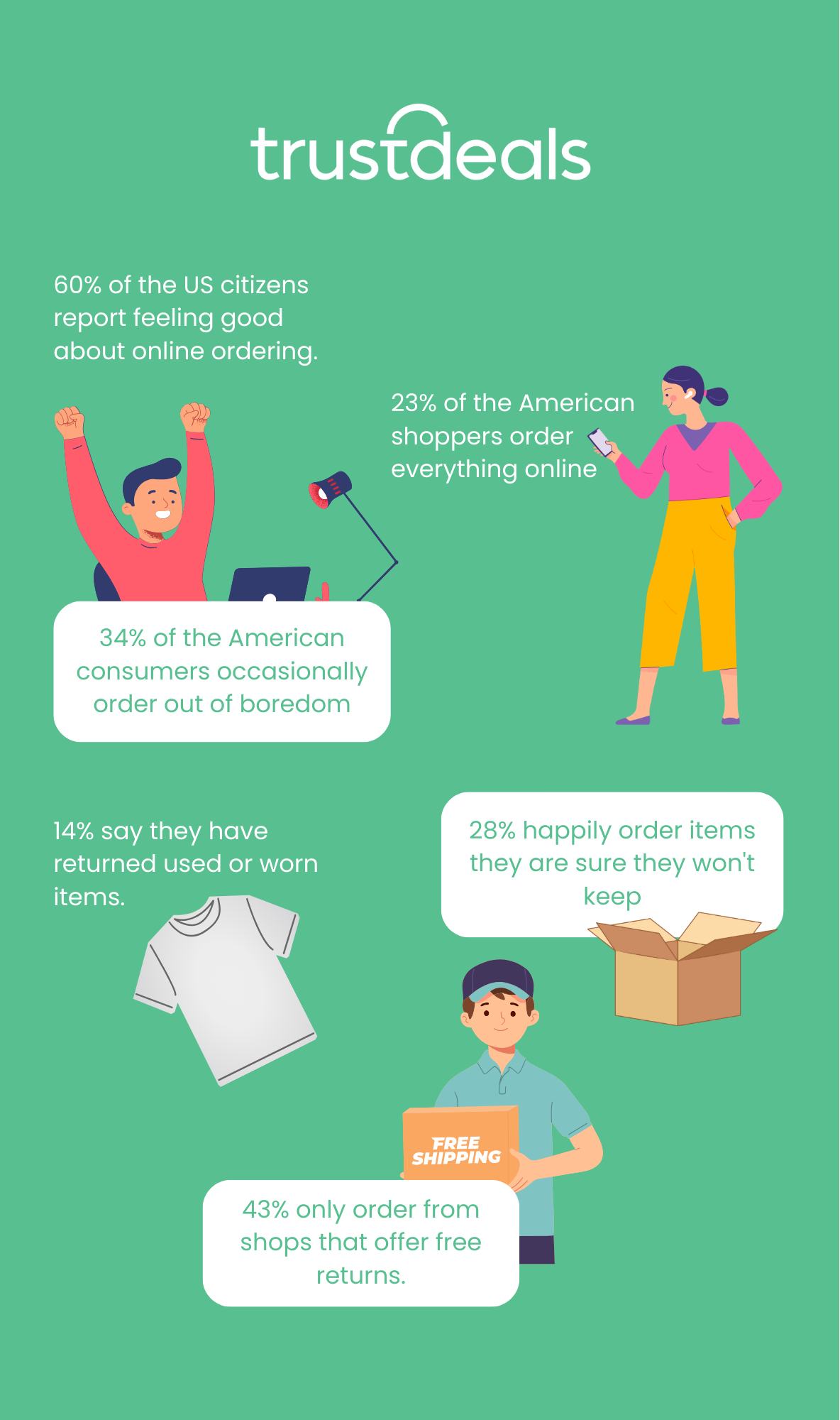 TrustDeals research 2 out of 5 American consumers shop online out of boredom